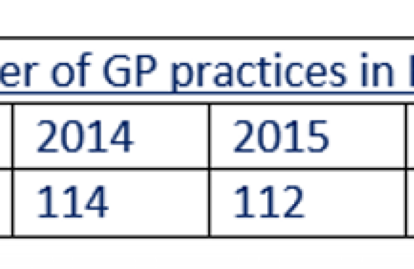 Number of GP practices in BCUHB